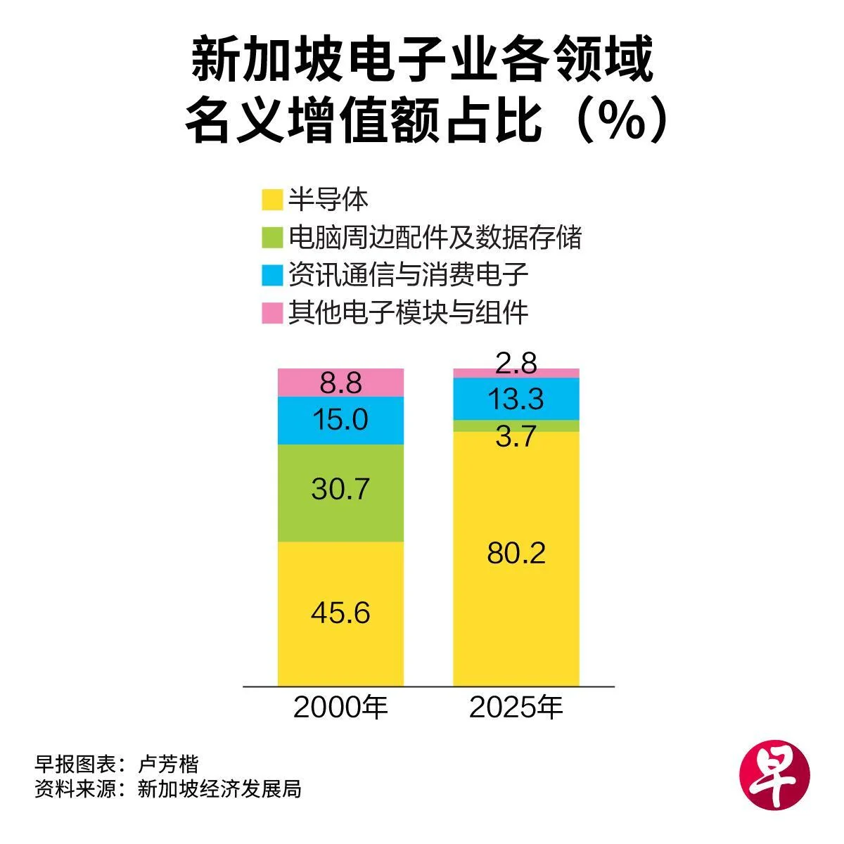 半导体与电子业集群名义增值额趋势图