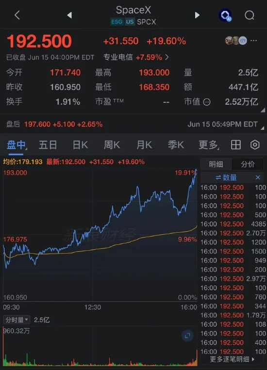 SpaceX上市次日再涨20% 市值突破2.5万亿美元