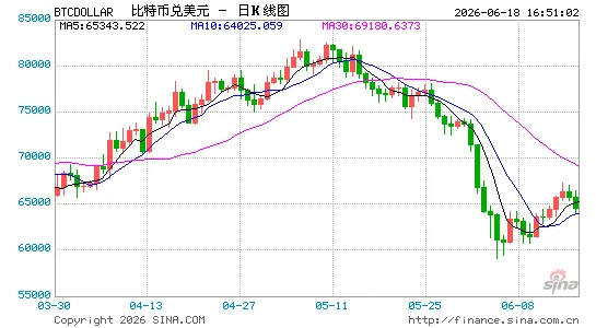美联储决议前加密货币回落 比特币跌至65177美元